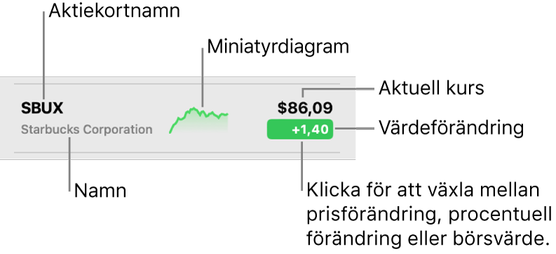 En Aktier-visningslista med streck som pekar mot ett aktiekortnamn, namn, miniatyrdiagram, nuvarande pris och värdeändringsknappen.