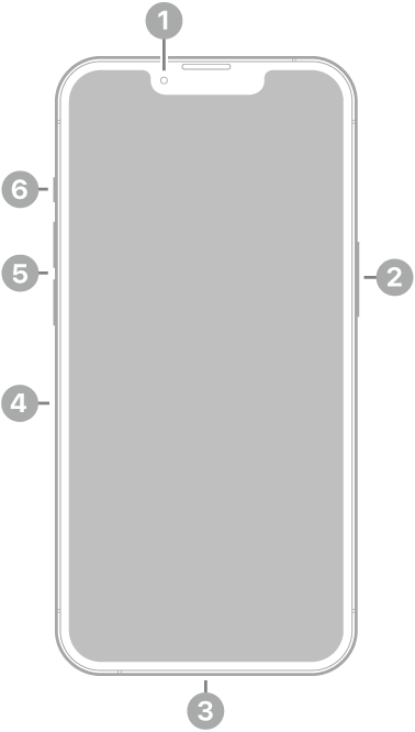 Поглед отпред на iPhone 13 Pro. Предната камера е горе в средата. Страничният бутон е от дясната страна. Lightning съединителят е отдолу. От долу нагоре вдясно са разположени поставката за SIM карта, бутоните за сила на звука и превключвателят със/без звук.