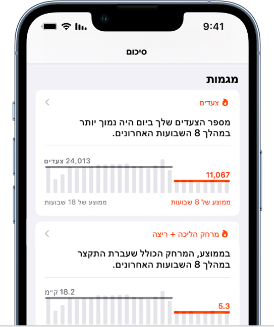 נתוני מגמות על המסך ״סיכום״, עם גרפים המשקפים את ״צעדים״ ואת ״מרחק הליכה וריצה״.