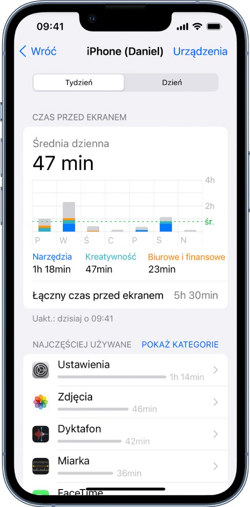 Ekran tygodniowego raportu funkcji Czas przed ekranem, zawierający łączny czas spędzony z aplikacjami, z podziałem na kategorie oraz według poszczególnych aplikacji.