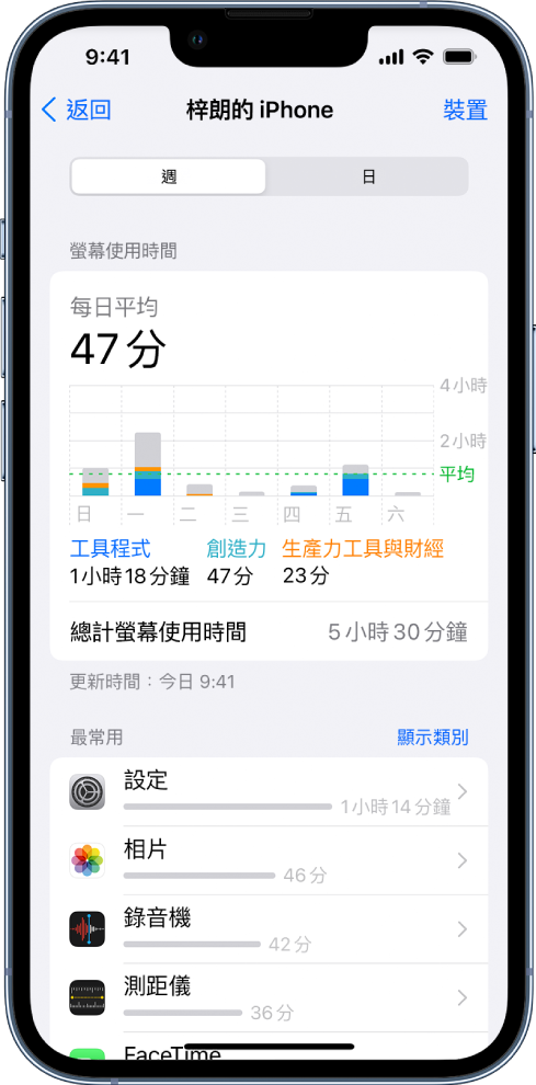 「螢幕使用時間」每週報吿，依類別及 App 顯示用於 App 的總時間長度。