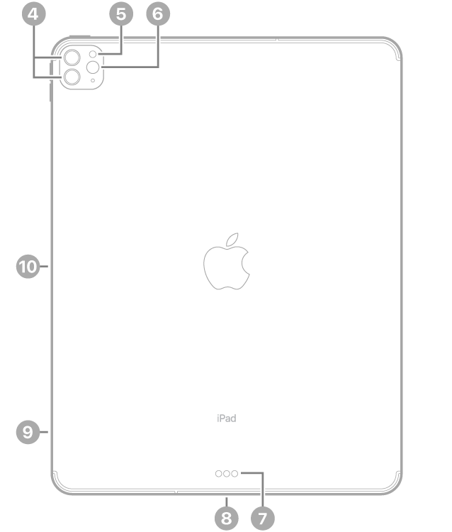 Pohled na zadní stranu iPadu Pro s popisky u zadních fotoaparátů a blesku vlevo nahoře, u Smart Connectoru a konektoru USB‑C uprostřed dolní strany, u zásuvky pro SIM (modely Wi‑Fi + Cellular) vlevo dole a u magnetického konektoru pro Apple Pencil na levé straně
