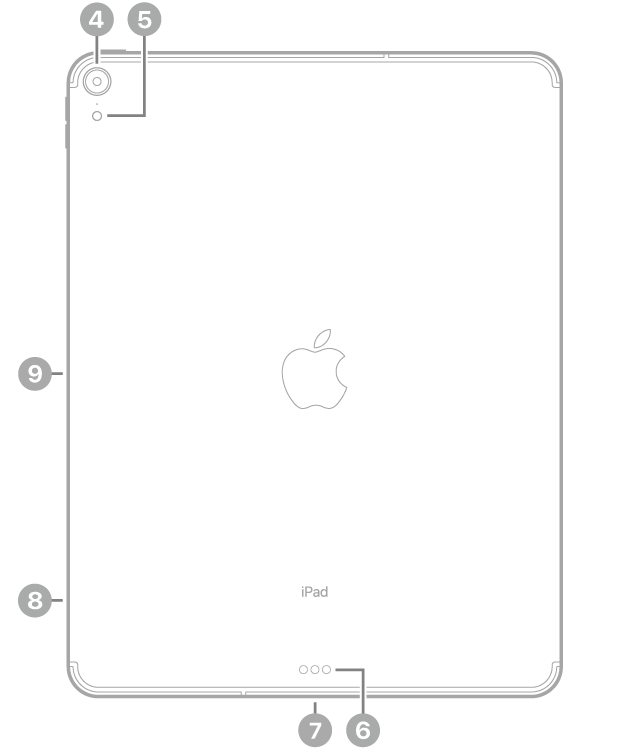 The back view of iPad Pro with callouts to the rear camera and flash at the top left, Smart Connector and USB-C connector at the bottom center, the SIM tray (Wi-Fi + Cellular) at the bottom left, and the magnetic connector for Apple Pencil on the left.