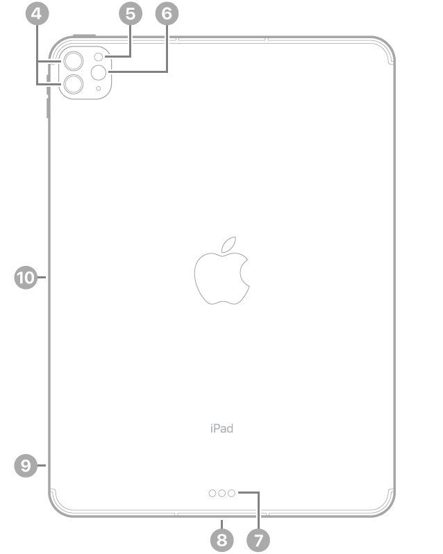 Vista traseira do iPad Pro com chamadas para as câmeras traseiras e flash acima à esquerda, Smart Connector e conector Thunderbolt / USB 4 no centro abaixo, a bandeja SIM (Wi-Fi + Cellular) na parte inferior esquerda e o conector magnético para Apple Pencil à esquerda.