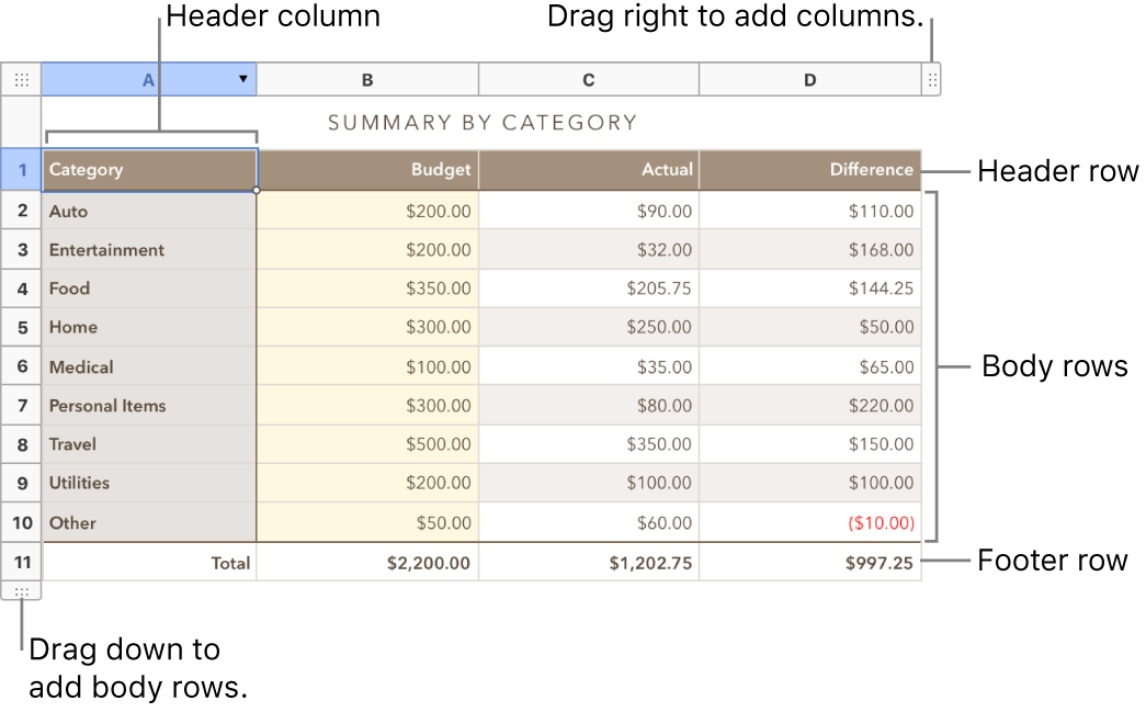A table showing header, body, and footer rows and columns, and handles for adding or deleting rows or columns.