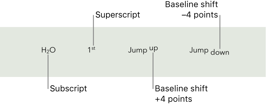 Examples text with a subscript, superscript, and baseline shift up and down 4 points.