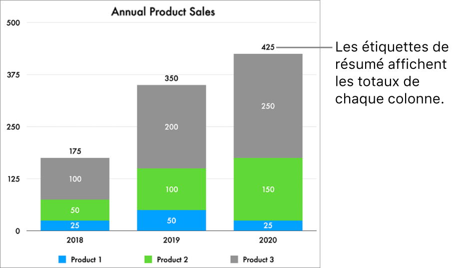 Un graphique à barres empilées contenant trois colonnes de données et une étiquette de résumé indiquant le total des ventes en haut de chacune des colonnes.