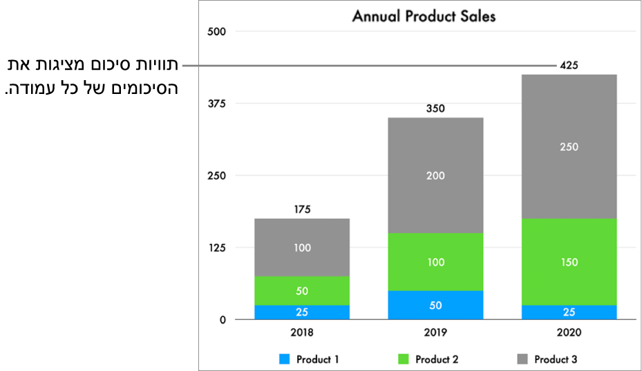 תרשים מקלות בערימה עם שלוש עמודות נתונים, ותווית סיכום שמציגה את הנתון הכולל של מכירות בחלק העליון של כל אחת מהן.