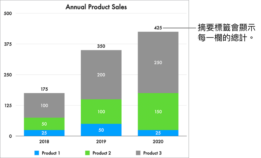 包含三個資料直欄的堆疊長條圖，摘要標籤在每個直欄最上方顯示總銷售。