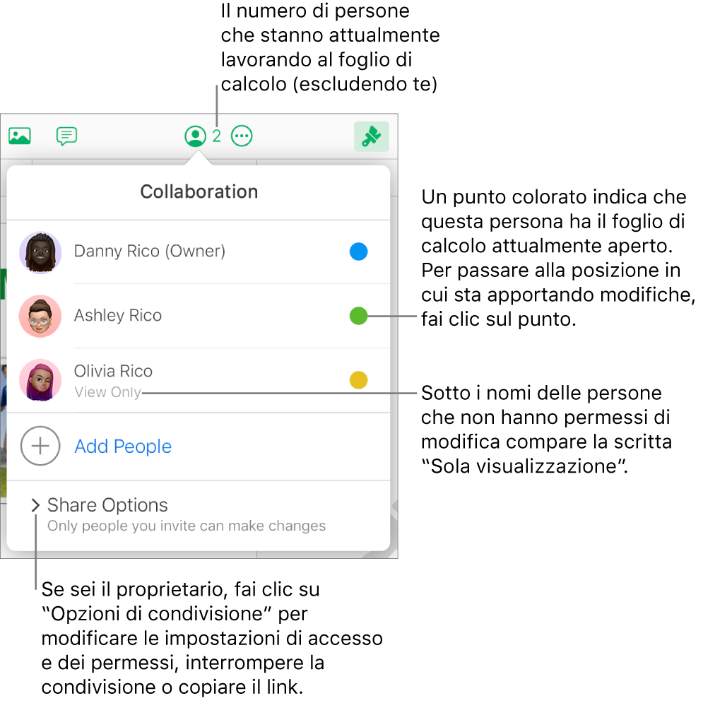 Il menu Collaborazione aperto, con un elenco di tre partecipanti (uno con privilegi di accesso di sola visualizzazione), l'opzione Aggiungi persone e una sezione Opzioni di condivisione in cui i proprietari possono modificare le impostazioni di accesso e permessi.