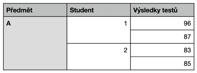 Tabulka se zobrazenými sadami sloučených buněk pro uspořádání klasifikace pro dva studenty v jedné třídě.
