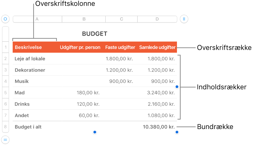 En tabel med overskrifts-, indholds- og bundrækker og -kolonner og håndtag til tilføjelse eller sletning af rækker eller kolonner.