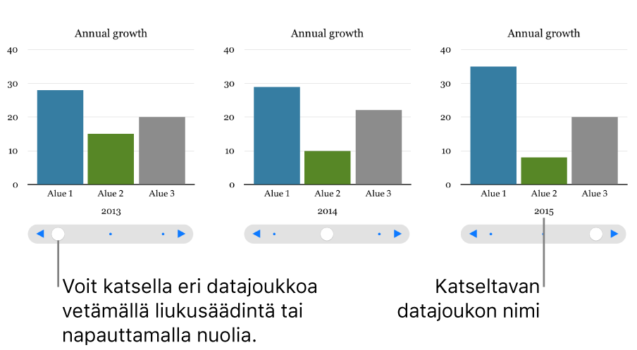 Interaktiivisen kaavion kolme vaihetta, joista jokaisessa näkyy eri datajoukko.