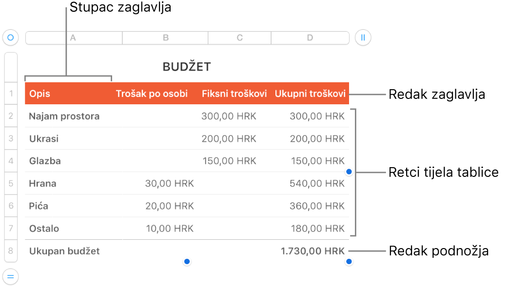 Tablica s prikazom redaka zaglavlja, tijela, i podnožja i hvatišta za dodavanje ili brisanje redaka ili stupaca.