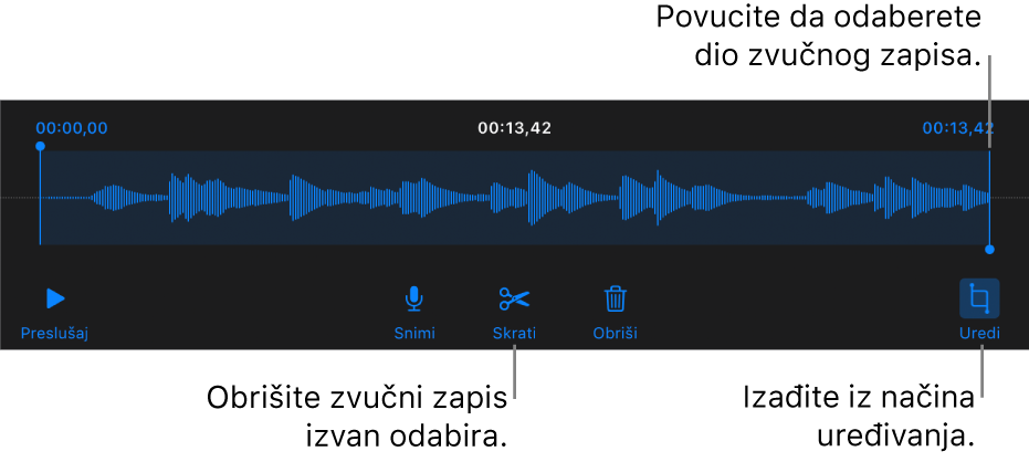 Kontrole za uređivanje snimljenog zvučnog zapisa. Hvatišta pokazuju odabrani dio snimke, a tipke za Prikaz, Snimanje, Skraćivanje, Brisanje i Način uređivanja nalaze se ispod.