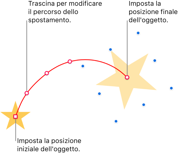 Un oggetto con un percorso animato curvo personalizzato. Un oggetto opaco che mostra la posizione iniziale e un oggetto fantasma che mostra la posizione finale. I punti lungo il percorso possono essere trascinati per modificare la forma del percorso.