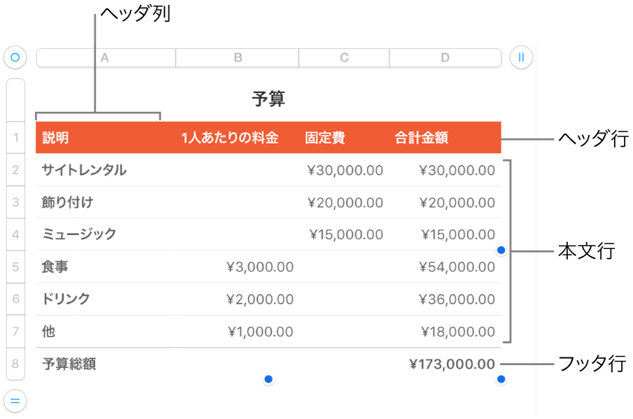 ヘッダ、本文、およびフッタ行と列、および行や列を追加または削除するためのハンドルが表示されている表。