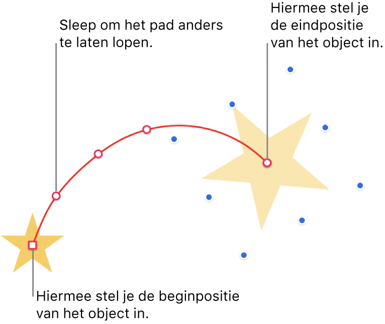 Een object met een aangepast gebogen bewegingspad. Op de beginpositie staat een ondoorzichtig object en op de eindpositie staat een schijnobject. Langs het pad staan punten die je kunt slepen om het pad anders te laten lopen.