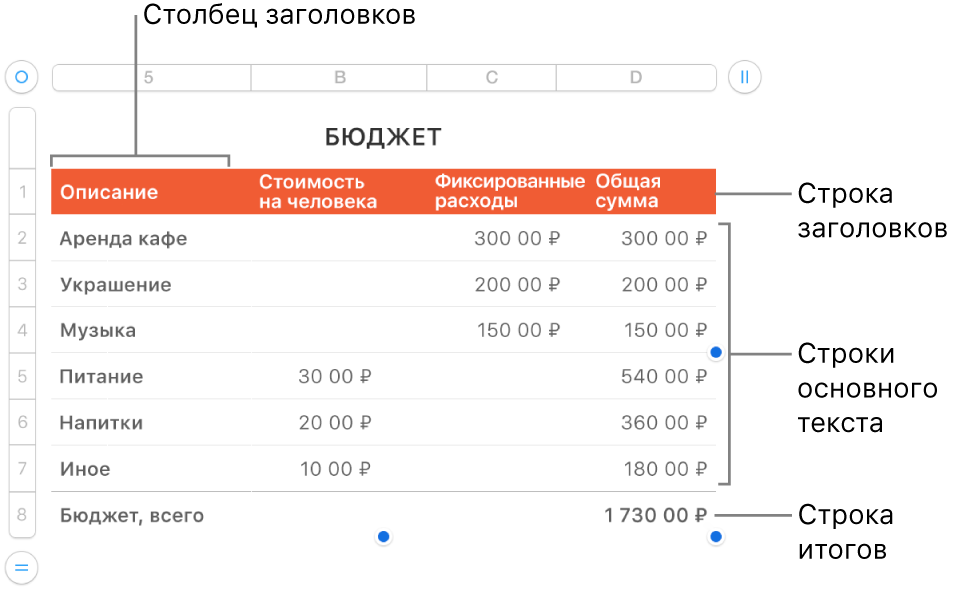Таблица со строками и столбцами заголовков, основного текста и итогов, а также манипуляторами для добавления или удаления строк и столбцов.