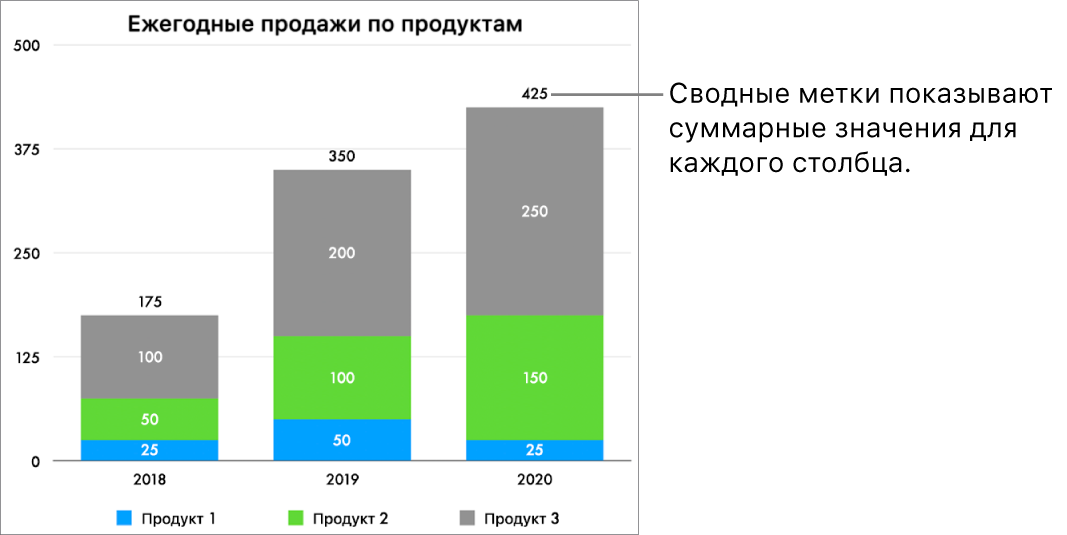 Сложенная полосчатая диаграмма с тремя столбцами данных. Над каждым столбцом отображается сводная метка, в которой указана общая сумма продаж.