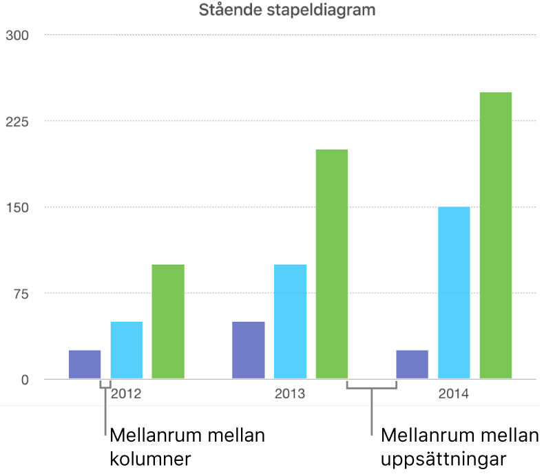 Ett stapeldiagram som visar mellanrummet mellan kolumner jämfört med mellanrummet mellan uppsättningar.