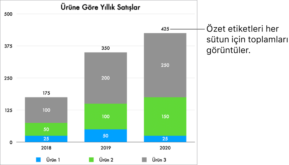 Üç veri sütununa sahip yığılmış çubuk grafiği ve her birinin en üstünde toplam satışları gösteren bir özet etiketi.