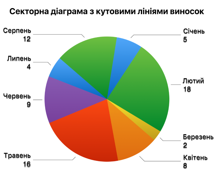 Секторна діаграма з винесеними назовні мітками значень і кутовими лініями виноски.