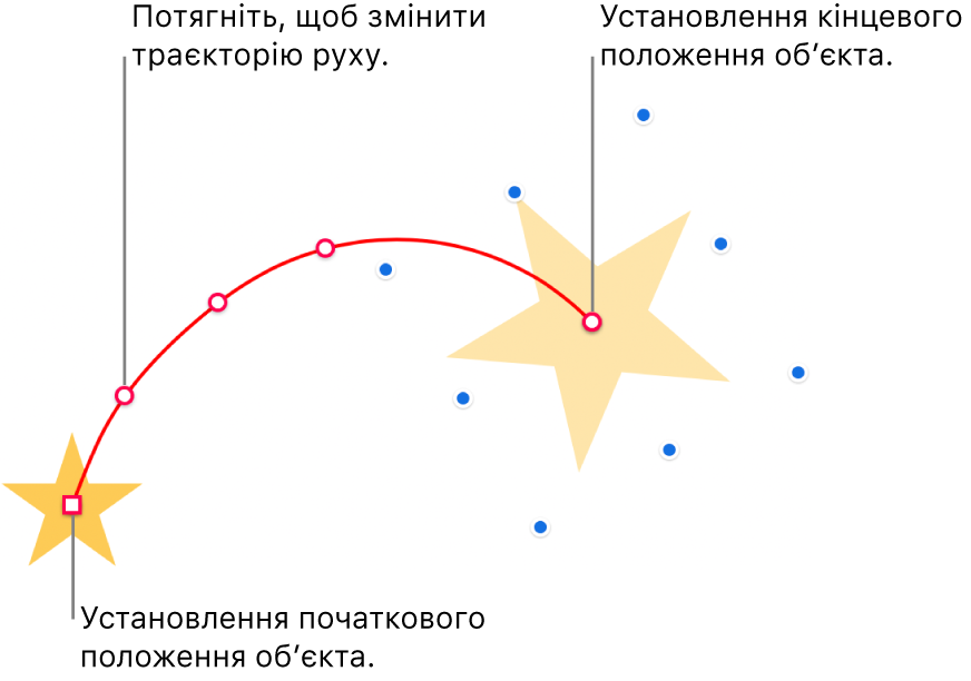 Об’єкт з власною траєкторією переміщення. Непрозорий об’єкт позначає початкове розташування, а об’єкт-привид — кінцеве положення. Щоб змінити форму траєкторії, можна перетягувати точки вздовж неї.
