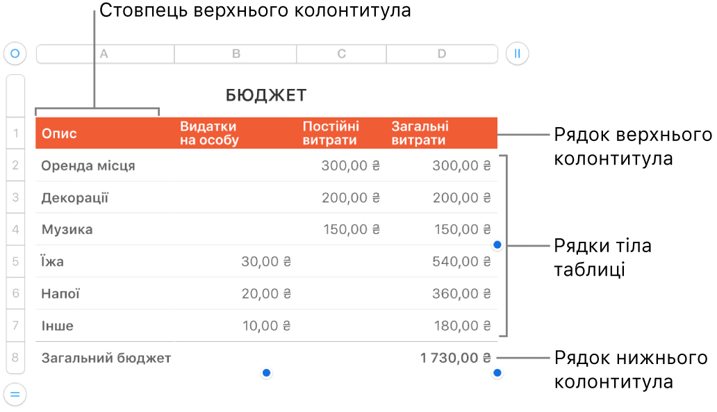 Таблиця з верхнім колонтитулом, тілом таблиці, рядками та стовпцями в нижньому колонтитулі та маніпуляторами для додавання або видалення рядків чи стовпців.