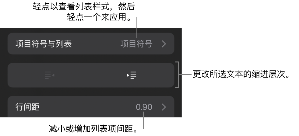 “格式”控制的“项目符号与列表”部分，其中标注框指向“项目符号与列表”、减少缩进和缩进按钮以及行间距控制。