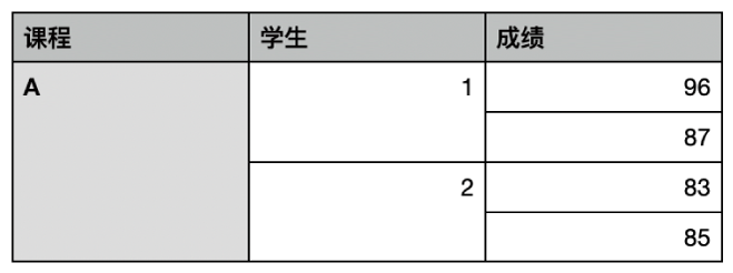 表格显示了一组合并的单元格,用于整理一个班级中两个学生的成绩。