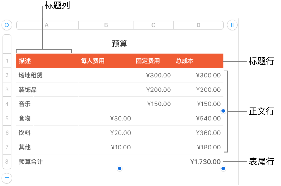 一个表格,其中显示标题、正文和表尾行和列,以及用于添加或删除行或列的控制柄。