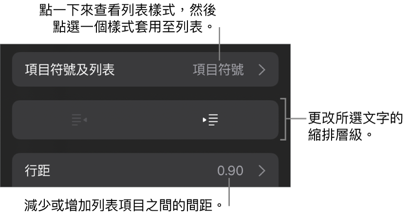 「格式」控制項目的「項目符號及列表」區域，説明文字指向「項目符號及列表」、「減少縮排」和「縮排」按鈕，以及行距控制項目。