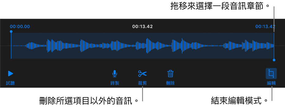 用於編輯已錄製音訊的控制項目。控點表示所選的錄製片段，下方是「試聽」、「錄製」、「裁剪」、「刪除」和「編輯模式」按鈕。