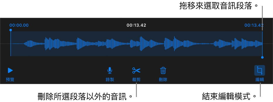 用於編輯已錄製音訊的控制項目。控點表示所選的錄製段落，下方是「預覽」、「錄製」、「裁剪」、「刪除」和「編輯模式」按鈕。