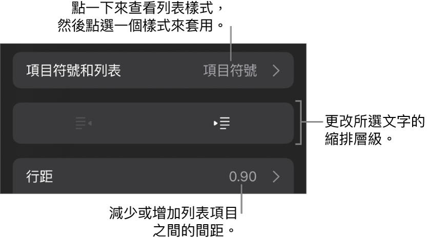 「格式」控制項目的「項目符號和列表」區域，說明文字指向「項目符號和列表」、「減少縮排」和「縮排」按鈕，以及行距控制項目。