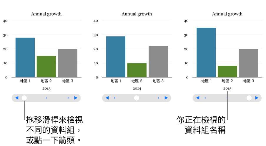 互動式圖表的三個階段，每個顯示不同的資料集。