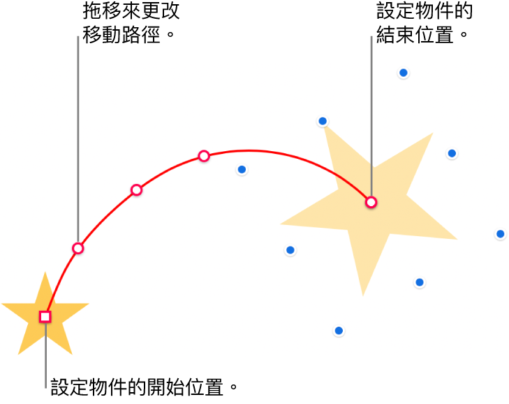 帶有自訂曲線動態路徑的物件。一個不透明的物件顯示起點，而一個虛構物件顯示終點。可以拖移路徑上的點來更改路徑形狀。