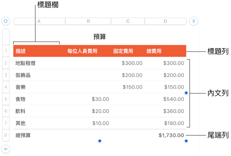 顯示標題、內文、尾端列和欄的表格,並有控點可加入或刪除橫列或直欄。