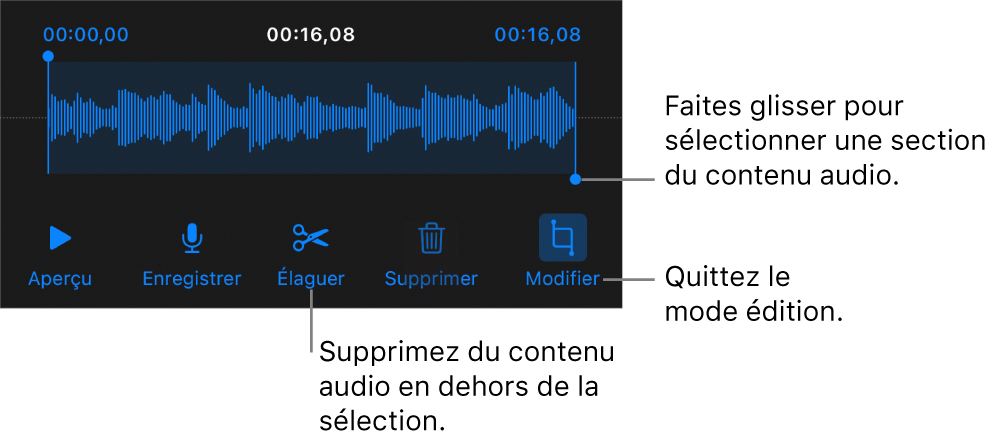 Commandes pour la modification de contenu audio enregistré. Les poignées indiquent la section actuellement sélectionnée de l’enregistrement, et les boutons Aperçu, Enregistrer, Élaguer, Supprimer et Modifier se trouvent en dessous.