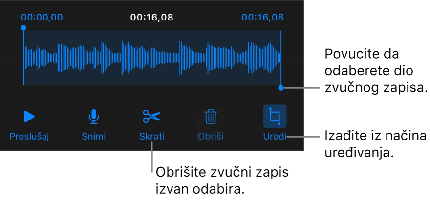 Kontrole za uređivanje snimljenog zvučnog zapisa. Hvatišta pokazuju odabrani dio snimke, a tipke za Prikaz, Snimanje, Skraćivanje, Brisanje i Način uređivanja nalaze se ispod.