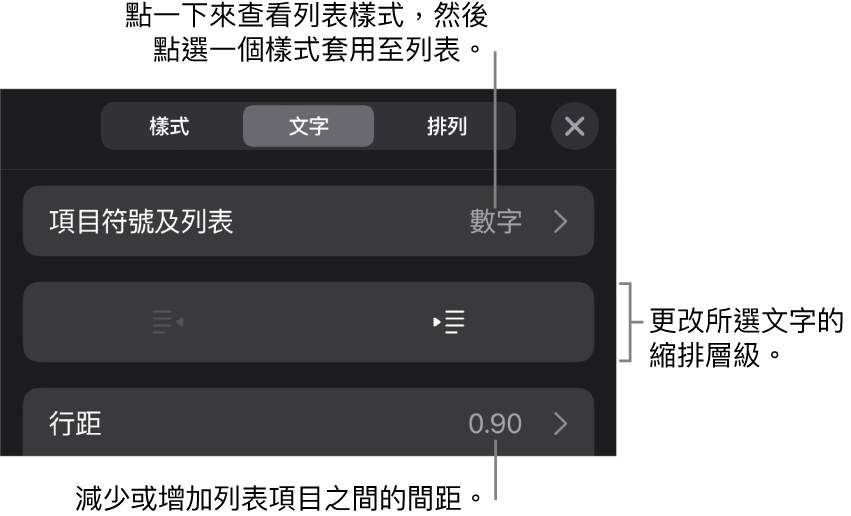 「格式」控制項目的「項目符號及列表」區域，説明文字指向「項目符號及列表」、「減少縮排」和「縮排」按鈕，以及行距控制項目。