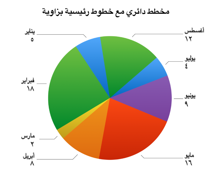 المخطط الدائري ذو ملصقات تسمية القيمة الخارجة عن أوتاد الدائرة والخطوط الرئيسية ذات الزاوية تربط الملصقات بالأوتاد.