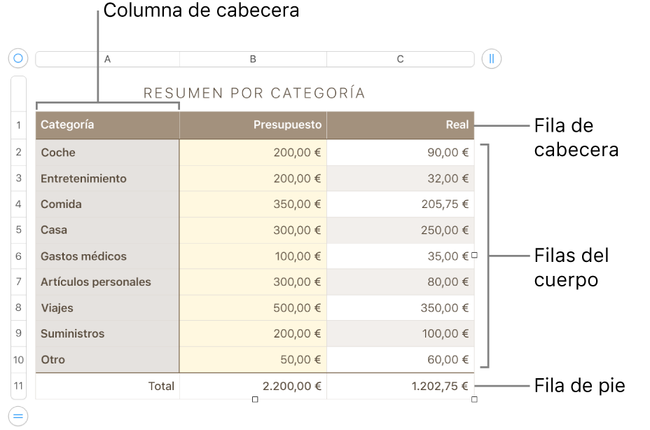 Tabla con filas y columnas de cabecera, cuerpo y pie de página, así como tiradores para añadir o eliminar filas o columnas.