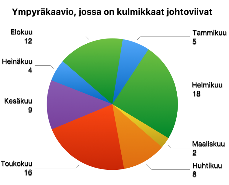 Ympyräkaavio, jossa on nimiöt ympyräsektoreiden ulkopuolella ja kulmikkaat johtoviivat, jotka yhdistävät nimiöt sektoreihin.