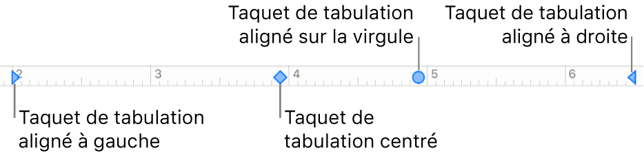 Règle avec des marqueurs pour les marges de paragraphe gauche et droite et tabulations pour l’alignement à gauche, centré, décimal ou à droite.