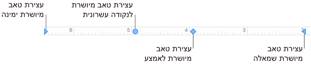 הסרגל עם סמנים עבור שוליים ימניים ושמאליים של פיסקה וטאבים עבור יישור שמאלה, למרכז, ימינה ולפי הנקודה העשרונית.