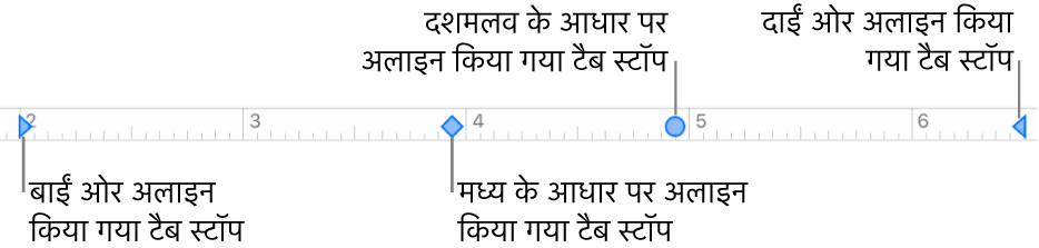 बाएँ और दाएँ अनुच्छेद हाशियों के लिए मार्कर वाला रूलर और बाएँ, केंद्र, दशमलव और दाएँ अलाइनमेंट के लिए टैब।