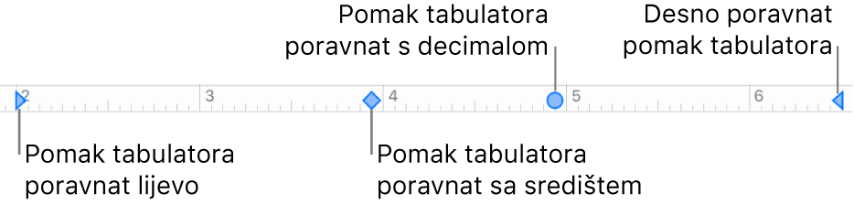 Ravnalo s oznakama za lijevu i desnu marginu paragrafa, tabulatori za poravnanje s lijeve strane, u centru, prema decimali i s desne strane.