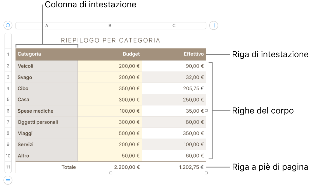 Tabella con righe e colonne di intestazione, corpo e piè di pagina, nonché le maniglie per aggiungere o eliminare righe o colonne.